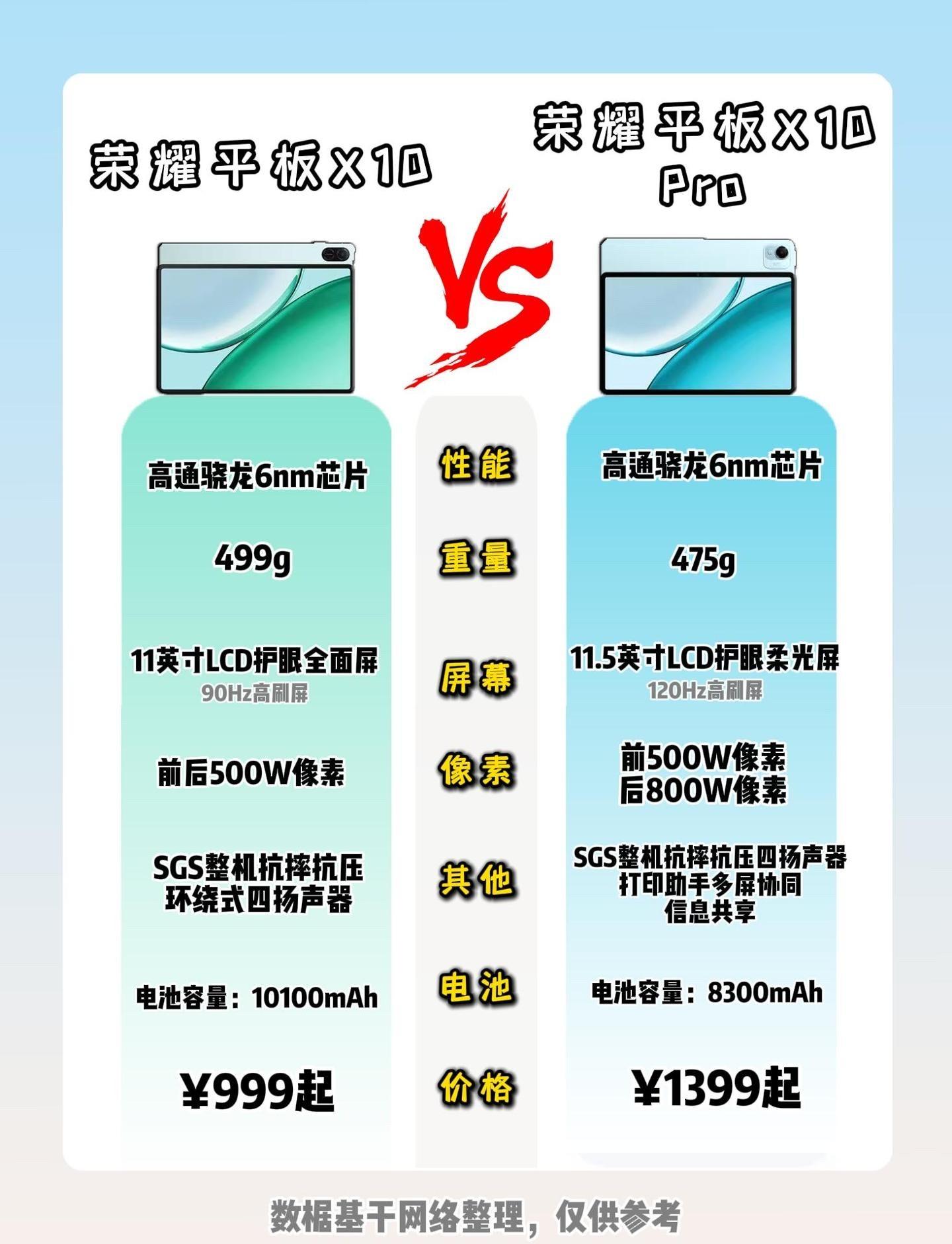 学生平板怎么选?荣耀X10与X10 Pro核心差异一次性讲透